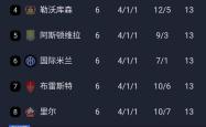 本菲卡五连胜继续领跑积分榜，皇马主帅陷下课危机！